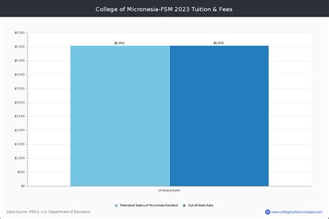 College Of Micronesia-FSM - Pohnpei, FM