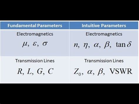 Lecture 4b -- Transmission Line Parameters - YouTube