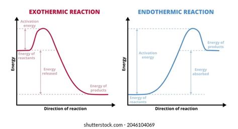 Endothermic Reaction Examples For Kids