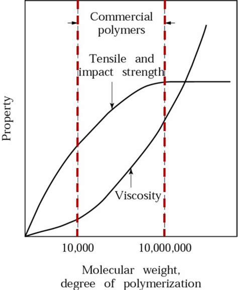 Polymer Composites Part 2: Introduction to Polymer Resins - Polymer Innovation Blog