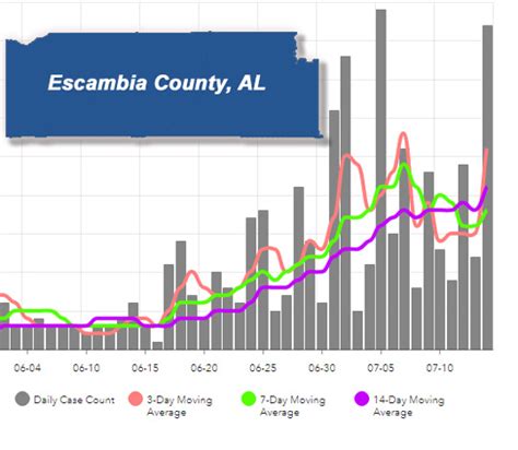 In A Week, Escambia County, Alabama, COVID-19 Cases Up 27%, Fatalities ...