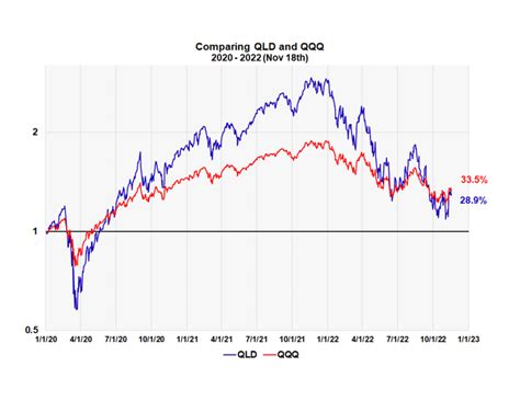 The ProShares 2X QQQ ETF Has A Strong Long Term Track Record | Seeking Alpha