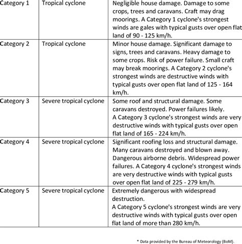 Australian Tropical Cyclone Category System | Download Table