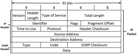 ICMP packet structure | Download Scientific Diagram