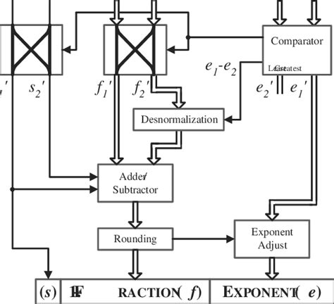 Floating-point arithmetic unit. | Download Scientific Diagram