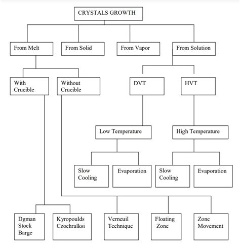 CRYSTAL GROWTH TECHNIQUES