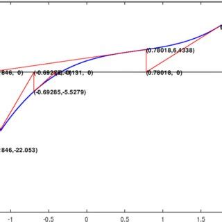 Fast convergence of Newton-Raphson method towards root | Download ...