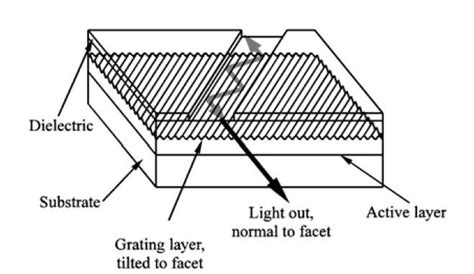 4): Schematic diagram of a typical α-DFB laser. | Download Scientific ...