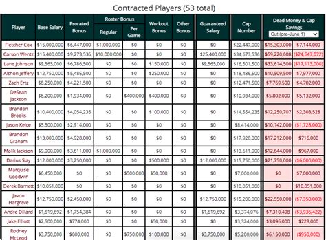 Eagles currently have $267.3 million committed to the 2021 salary cap