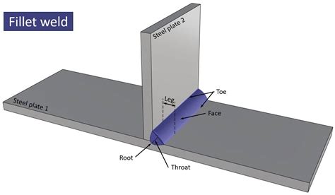 What Is A Fillet Weld? [All You Need To Know] - Structural Basics