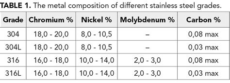 The chemical composition of stainless steel - Wineland Media