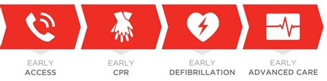 The Chain of Survival for Cardiac Arrest – Free CPR Training