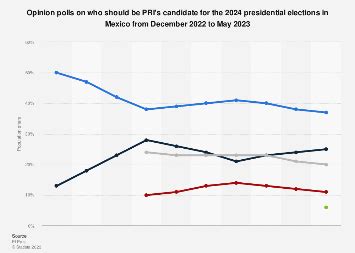 Opinion polls on PRI´s candidates for 2024 presidential election Mexico 2023 | Statista