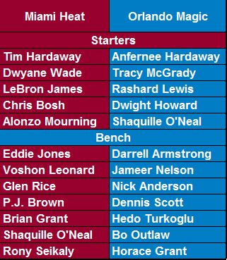 All-Time Miami Heat vs. All-Time Orlando Magic - BBallHistory.com