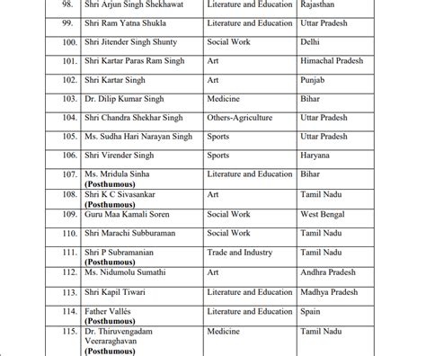 Padma Awards 2020, 2021: Full list of Padma Vibhushan, Padma Bhushan ...