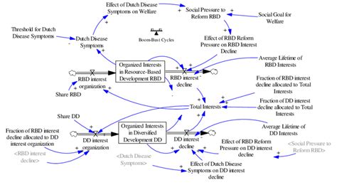 Structural extension of the base model: the effect of boom-bust cycles | Download Scientific Diagram