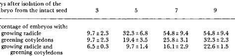 Radicle growth and greening of the cotyledons of isolated embryos of... | Download Scientific ...