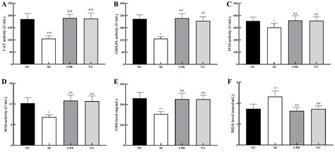 Nutrients | Free Full-Text | Antioxidant Capacity and Protective Effect ...