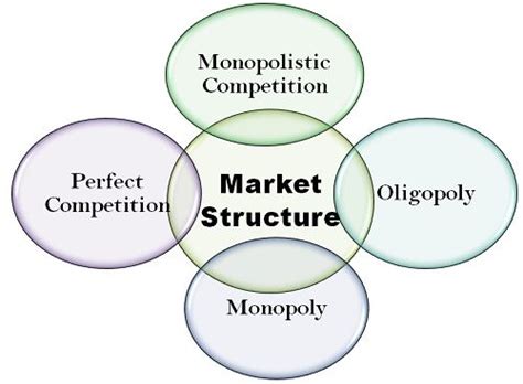 What is Market Structure? definition and meaning - Business Jargons