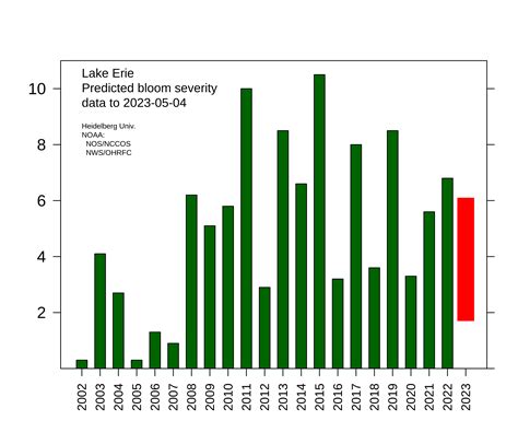 NOAA Predicts a Moderate Harmful Algal Bloom for Lake Erie this Summer ...