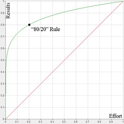 A Place Where I Learn: Understanding the Pareto Principle (The 80/20 Rule)