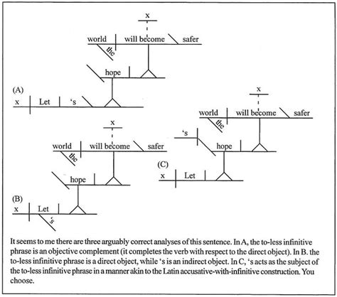 Sentence Diagramming | Sentences, Writers notebook, Diagram