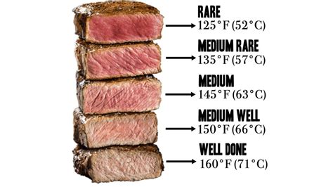 Degrees Of Steak Doneness / Steak Temperature Chart | Know Your Meme