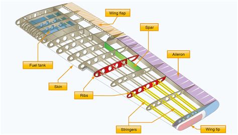 Anatomy of Aircraft & Spacecraft – Introduction to Aerospace Flight ...