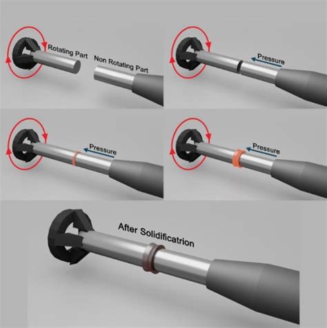 Inertia friction welding (IFW) technique. | Download Scientific Diagram