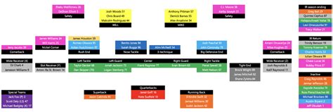 Detroit Lions updated depth chart: Week 18 at Green Bay Packers - Pride ...