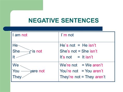 Negative Sentences in English - English Learn Site