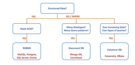 CodeKarle: Choosing the best Database in a System Design Interview