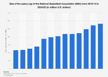 NBA salary cap 2024 | Statista