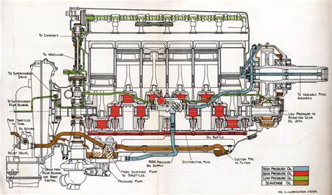 Rolls-Royce Merlin V12 aero engine lubrication diagram