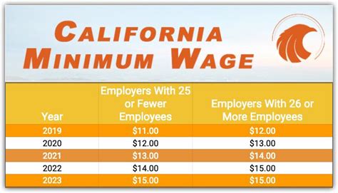 What is the Minimum Wage in California in 2023?