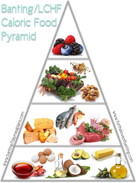 The Banting Caloric Food Pyramid