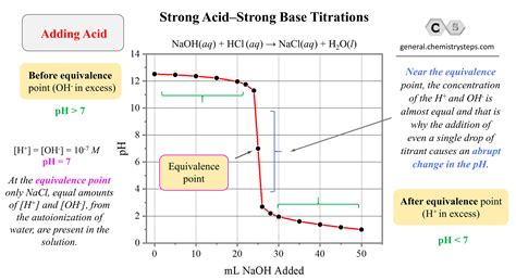 Strong Acid–Strong Base Titrations - Chemistry Steps