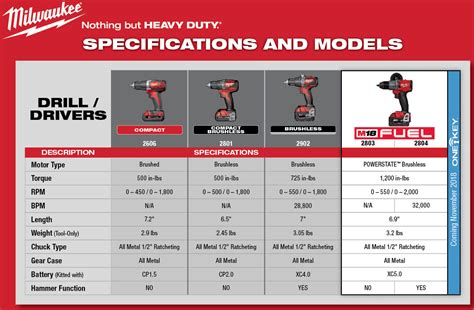 Milwaukee M18 Cordless Drill/Driver Comparison Chart (2021) – ToolKit