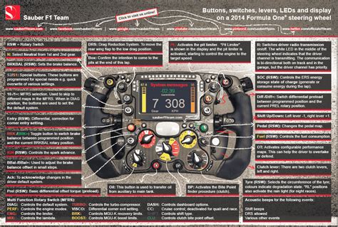 F1 Steering Wheel Explained – Buttons, switches, levers, LEDs and Display