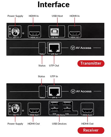 Dual-Monitor HDMI with 4x USB 2.0 over only 1 Cable KVM-Extender-Set with 2x Zero-Latency 1080p ...