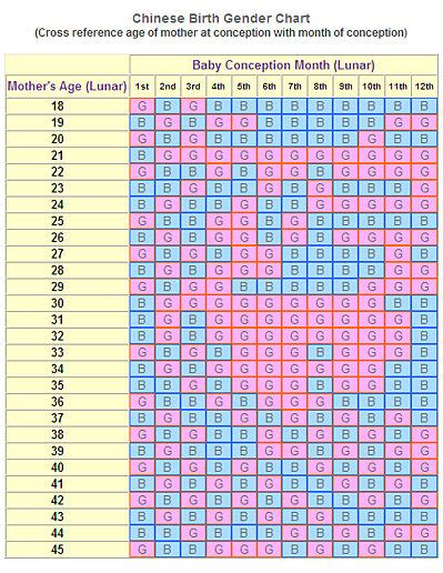 How to Use the Chinese Birth Gender Chart for Gender Selection Mybe You ...