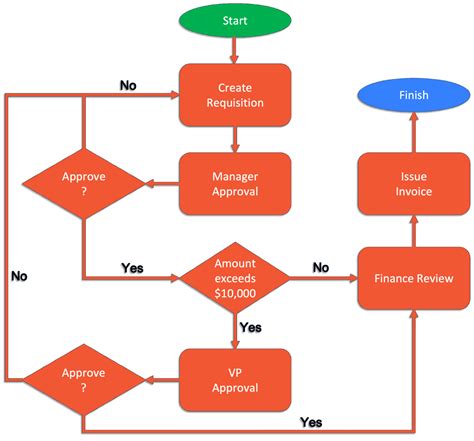 How To Create A Process Flowchart In Visio - Design Talk