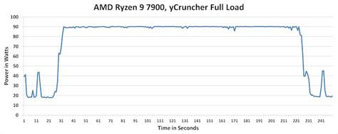 CPU Benchmark Performance: Power, Office And Web - The AMD Ryzen 9 7900, Ryzen 7 7700, and Ryzen ...