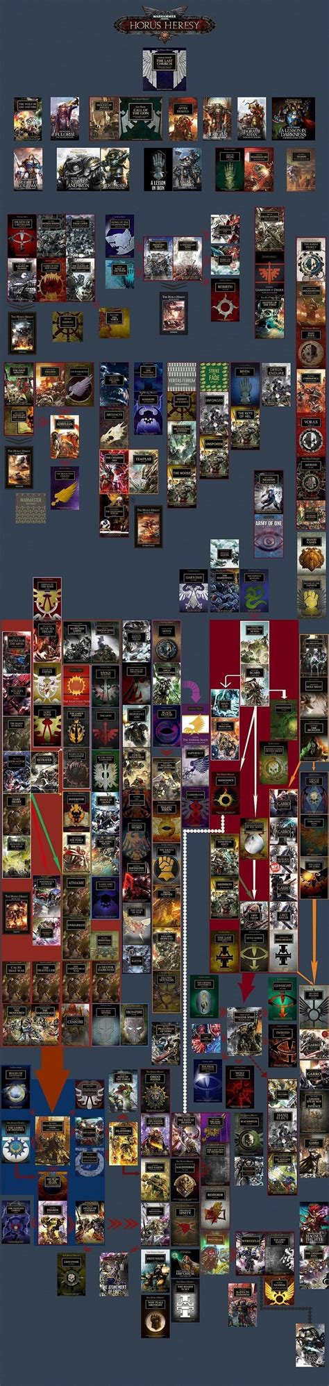 Horus Heresy books in what seems like chronological order : r/Warhammer