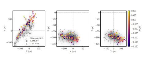 Astronomers determine chemical composition of a nearby stellar stream