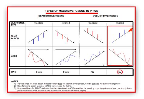 MACD Divergence: Number 1 Forex Divergence Indicator - How to Crush the ...