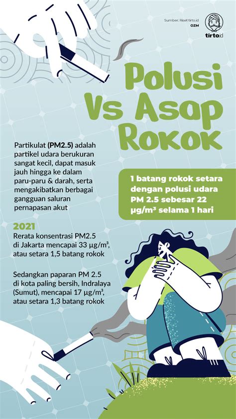 Menimbang Kerugian Akibat Polusi Udara dan Rokok dalam Angka