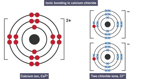 Ionic Bond Diagram