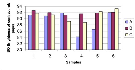 Abrasion test results estimated from ISO brightness values of the... | Download Scientific Diagram