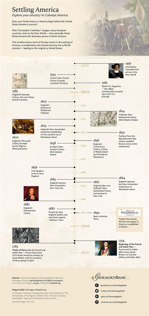 Early American Colonial History Timeline Infographic